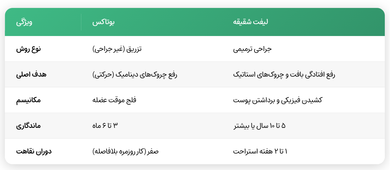 مقایسه لیفت شقیقه و بوتاکس